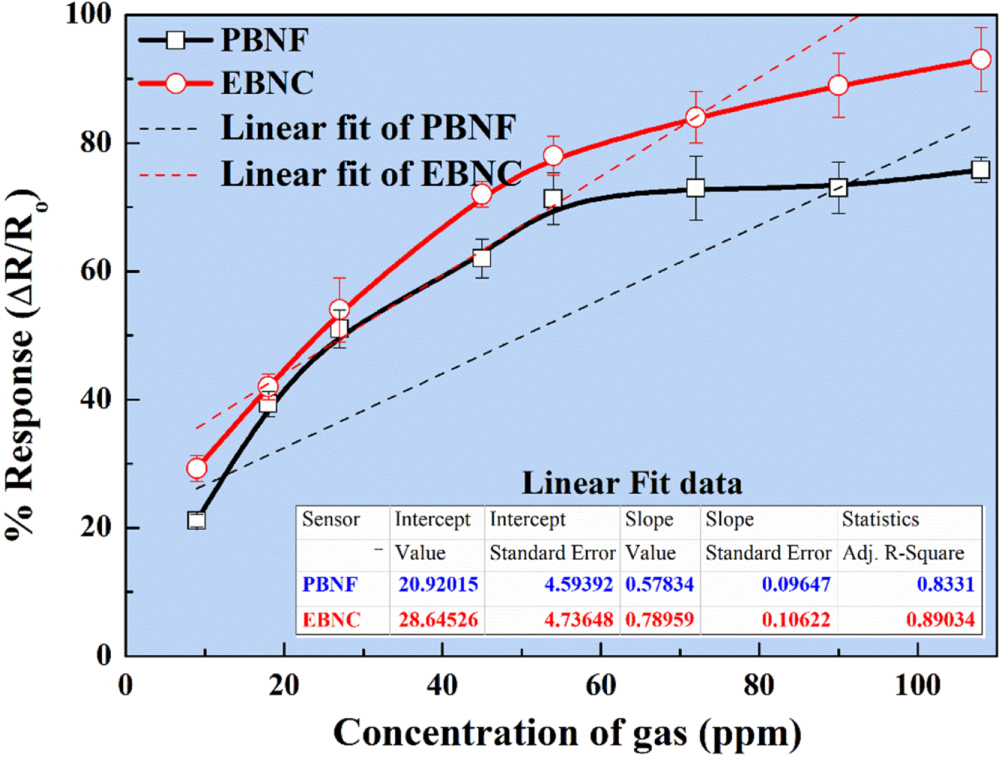 Highly sensitive and wearable NO2 gas sensor based on PVDF nanofabric ...