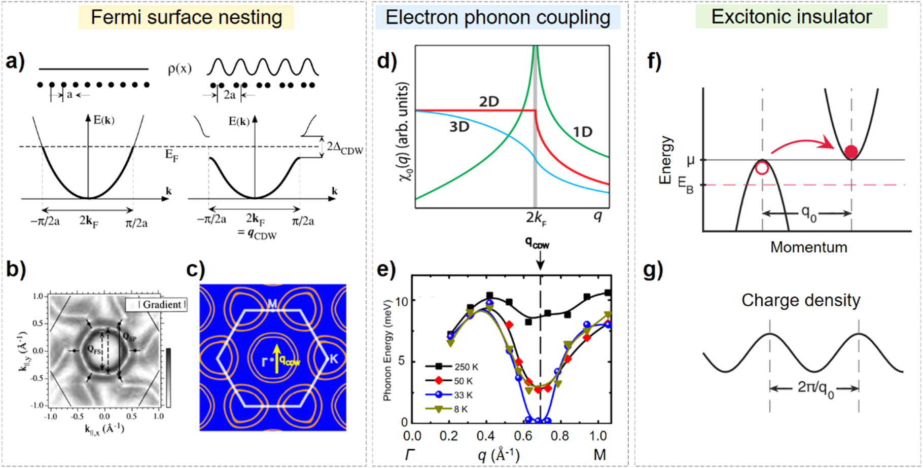 Topical review: recent progress of charge density waves in 2D ...