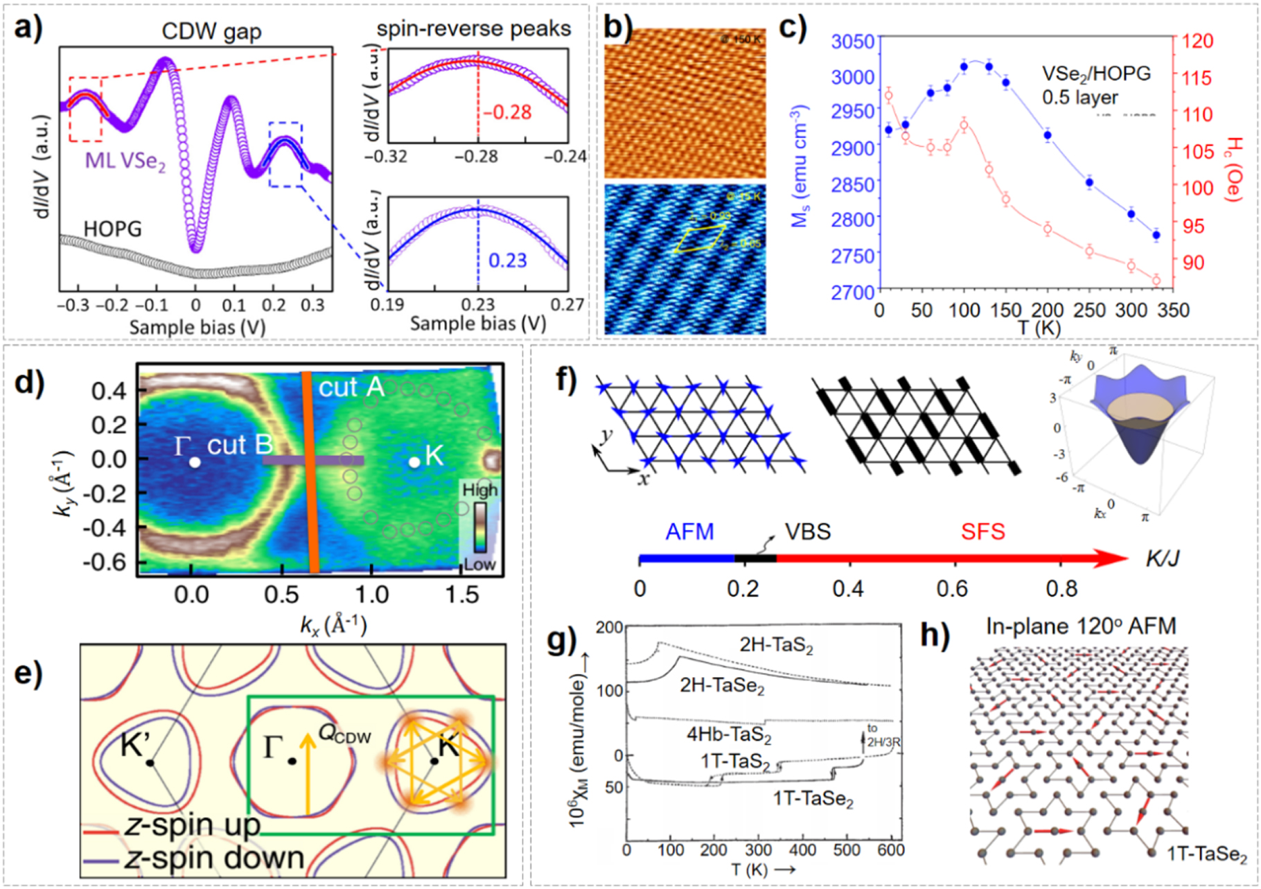 Topical review: recent progress of charge density waves in 2D ...