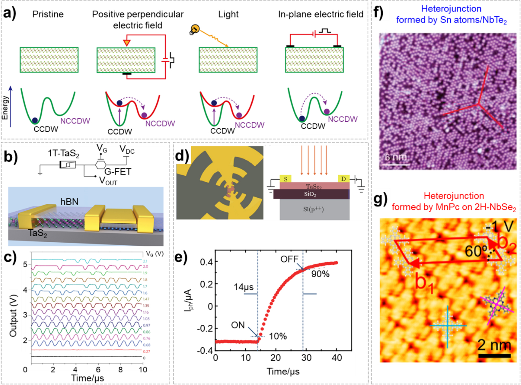 Topical review: recent progress of charge density waves in 2D ...