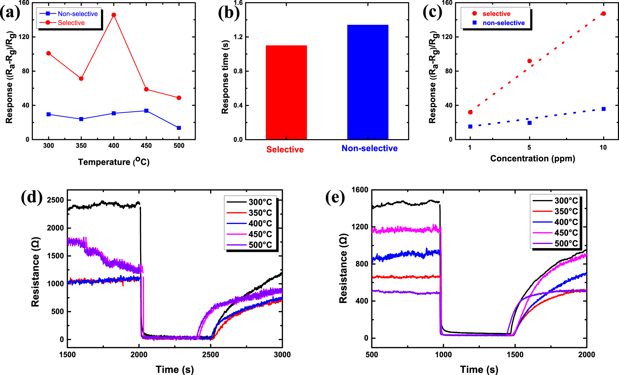 Selective growth of ZnO nanorods by thickness contrast in In-doped ZnO ...