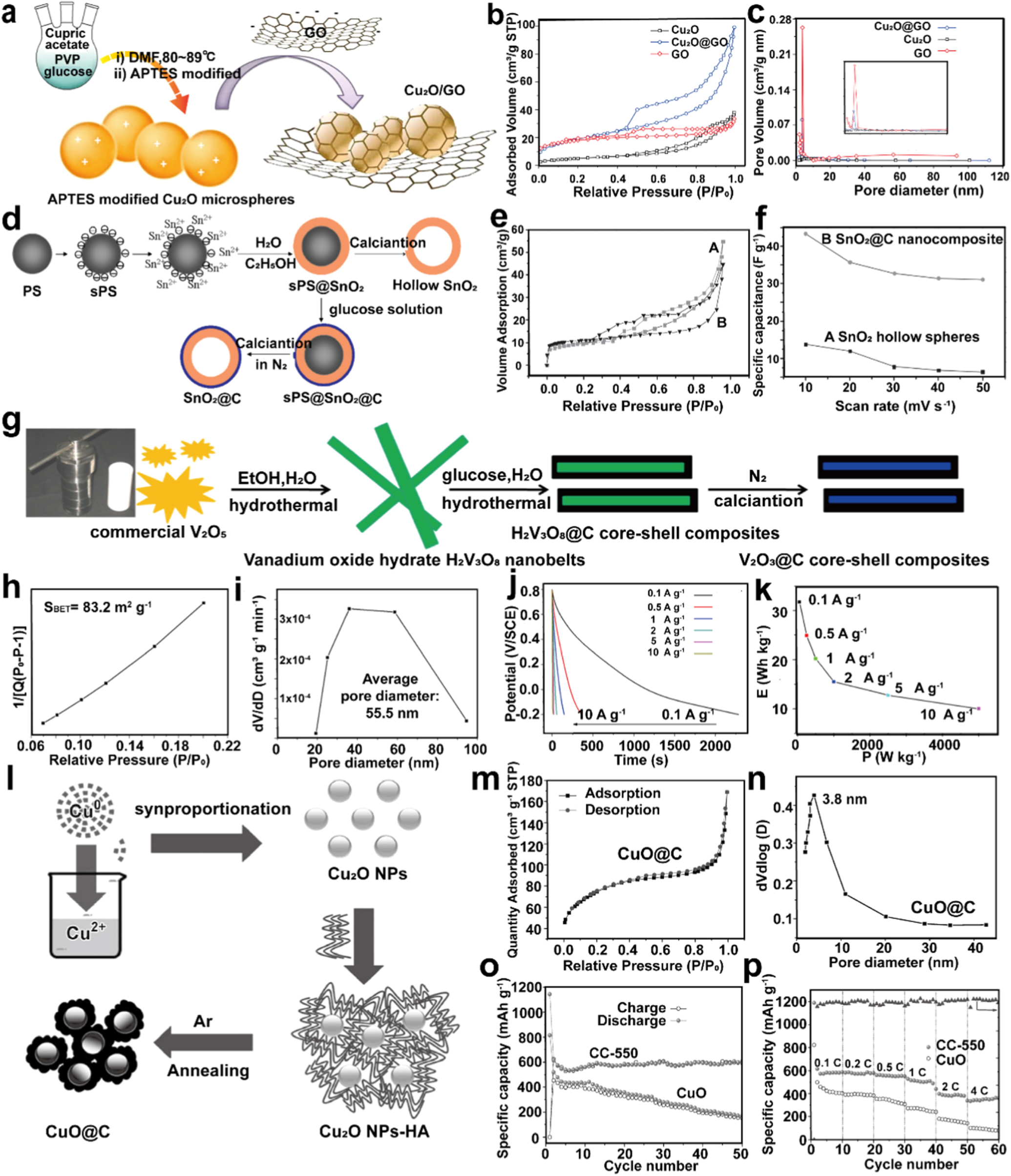 FLOWER サイズ0 Carbon coating on metal oxide materials for electrochemical energy