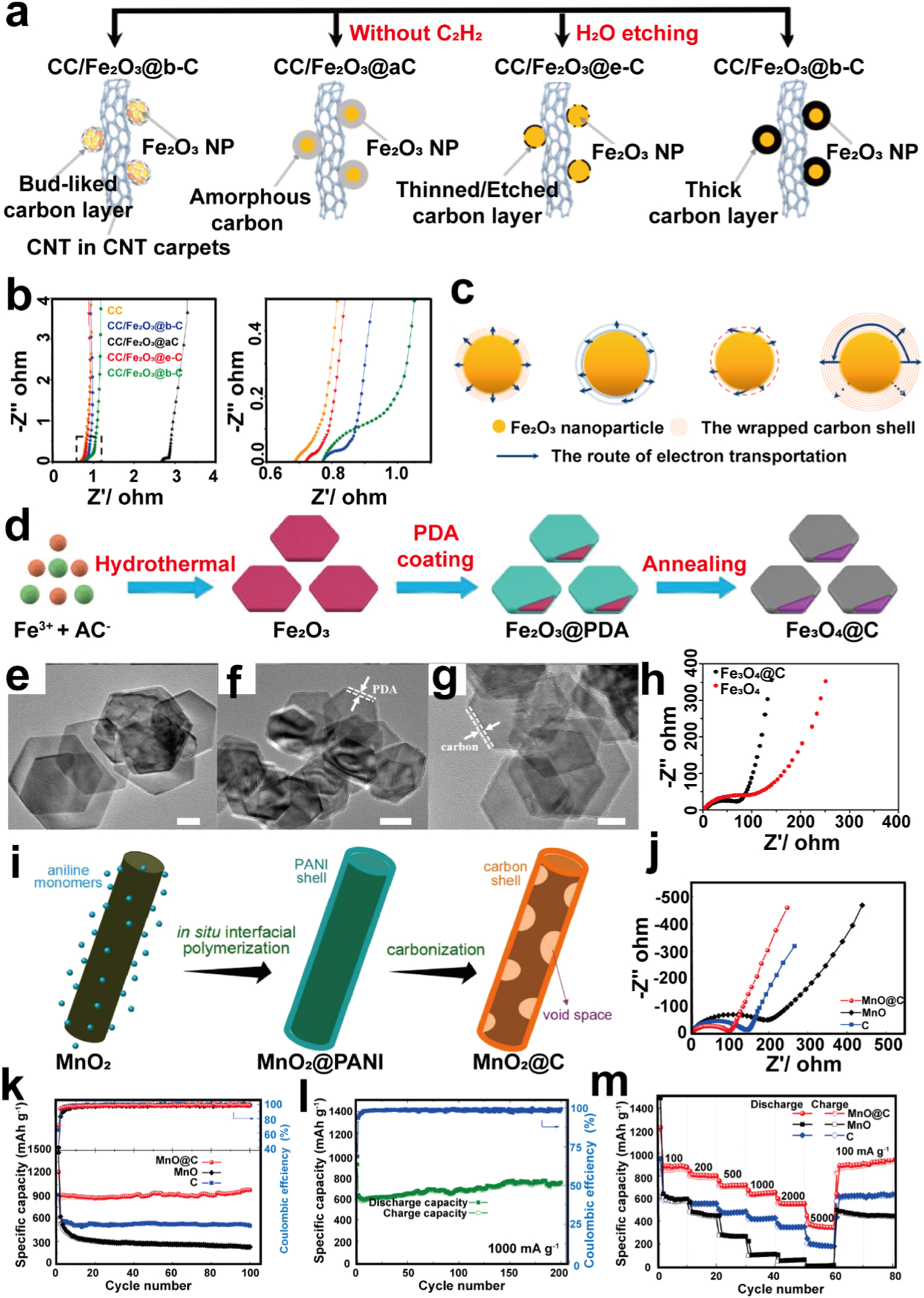FLOWER サイズ0 Carbon coating on metal oxide materials for electrochemical energy