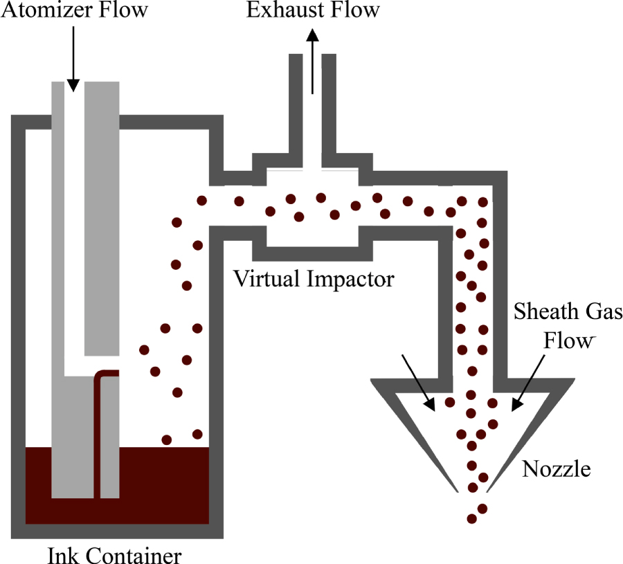 Printable conductive inks used for the fabrication of electronics: an ...