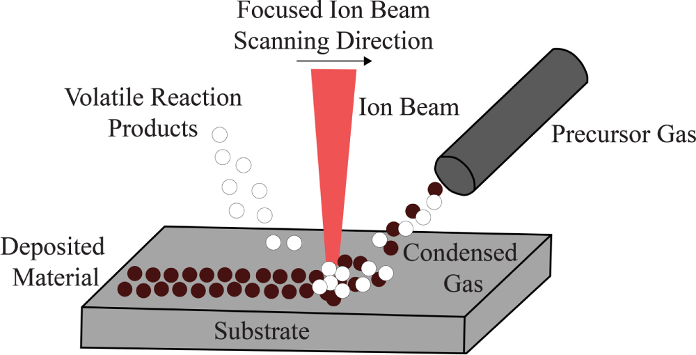 Printable conductive inks used for the fabrication of electronics: an ...