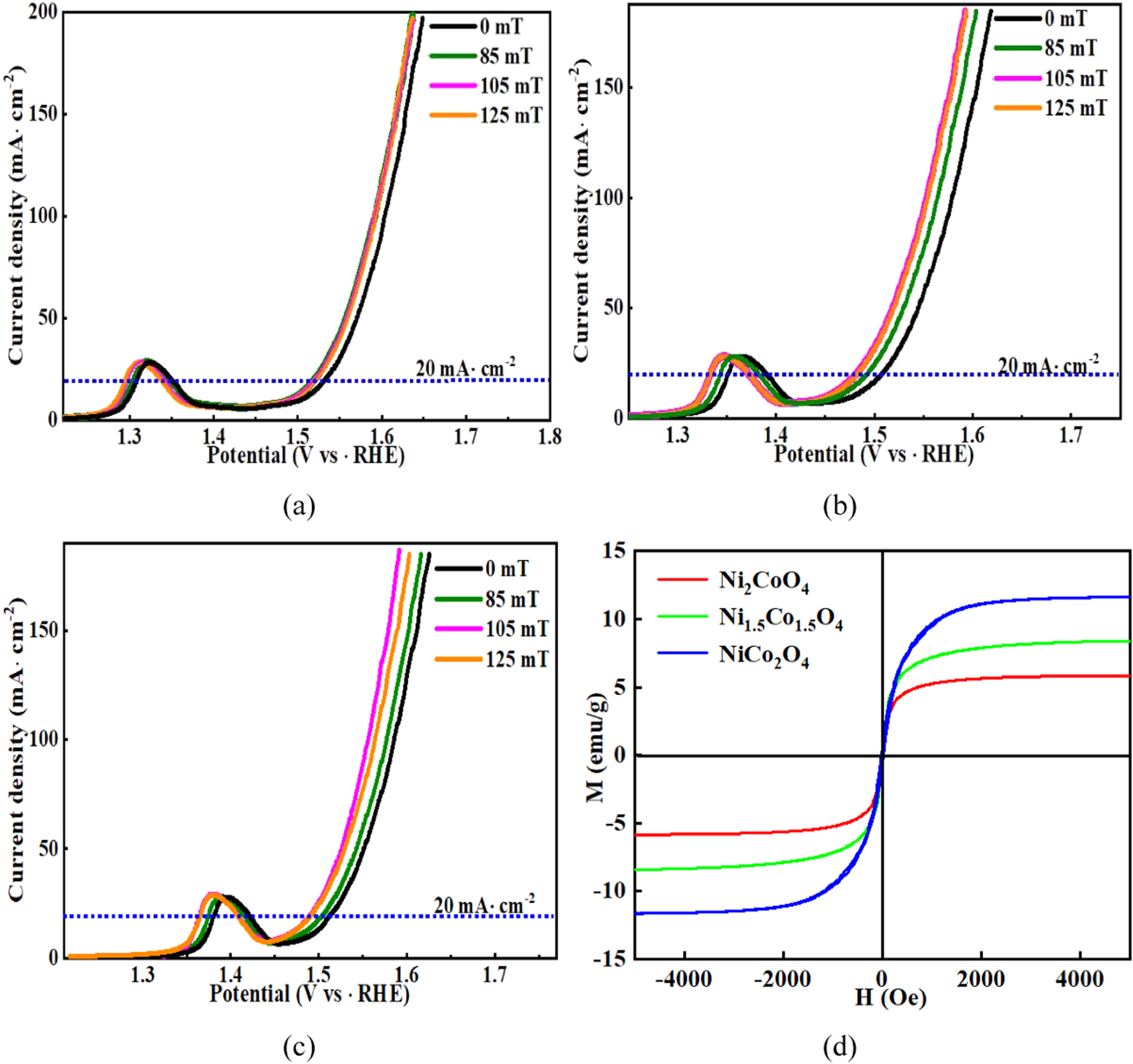Magnetic enhancement of oxygen evolution reaction performance of NiCo ...