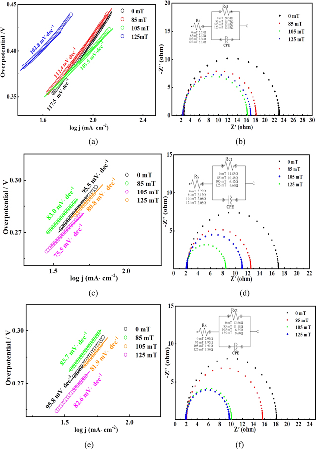 Magnetic enhancement of oxygen evolution reaction performance of NiCo ...