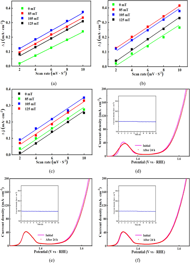 Magnetic enhancement of oxygen evolution reaction performance of NiCo ...