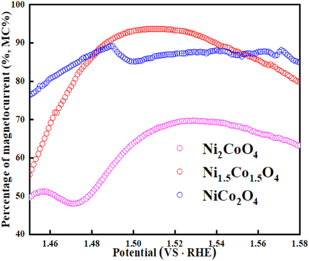 Magnetic enhancement of oxygen evolution reaction performance of NiCo ...