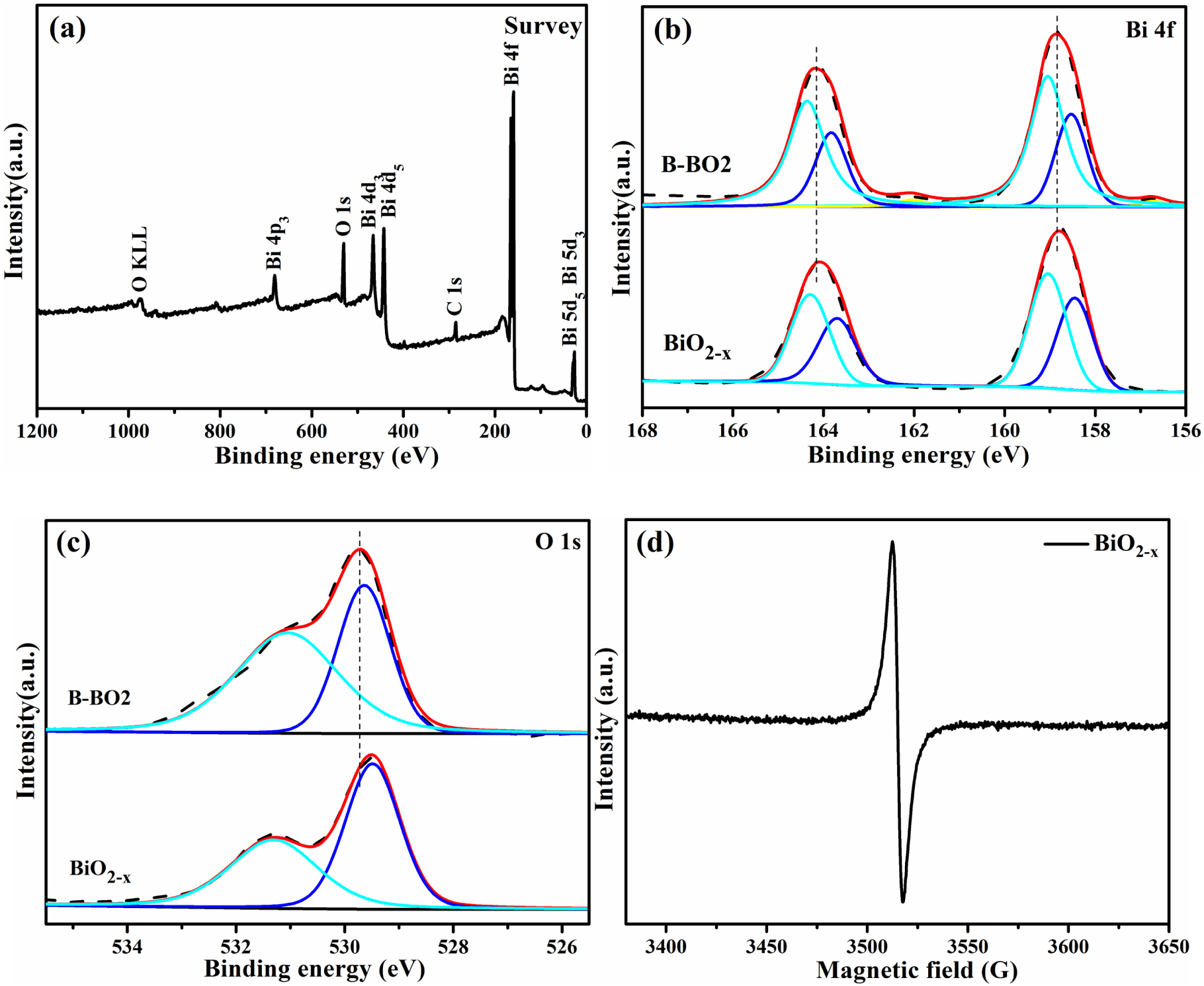 Bi metal/oxygen-deficient BiO2−x with tetrahedral morphology and high ...