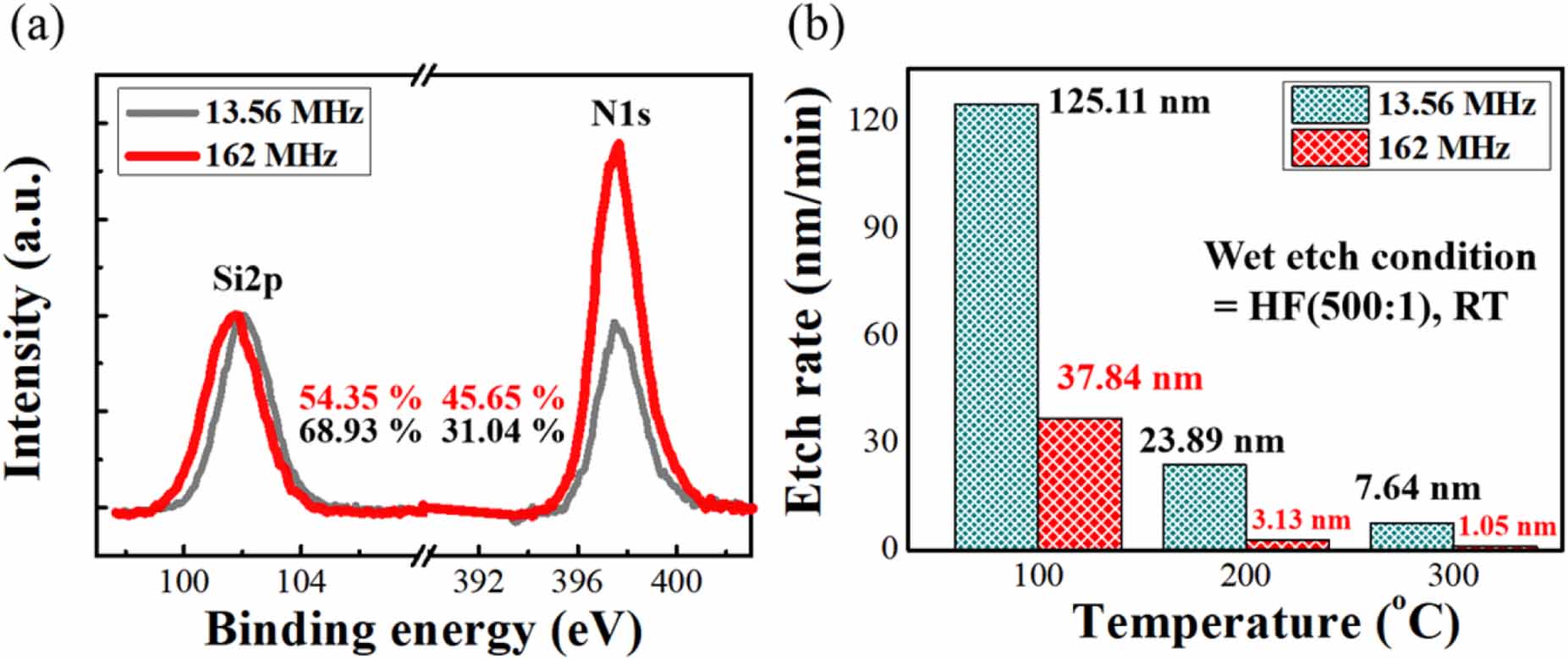 Characteristics of silicon nitride deposited by very high frequency ...