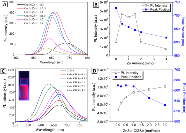 Synthesis of deep red emitting Cu–In–Zn–Se/ZnSe quantum dots for dual ...