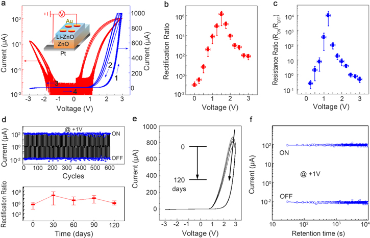 Self-rectifying resistance switching memory based on a dynamic p–n ...