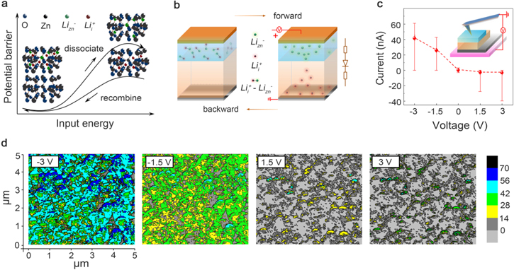 Self-rectifying resistance switching memory based on a dynamic p–n ...