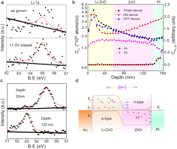 Self-rectifying resistance switching memory based on a dynamic p–n ...