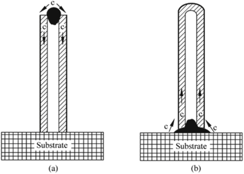 Nanoscale self-assembly: concepts, applications and challenges - IOPscience