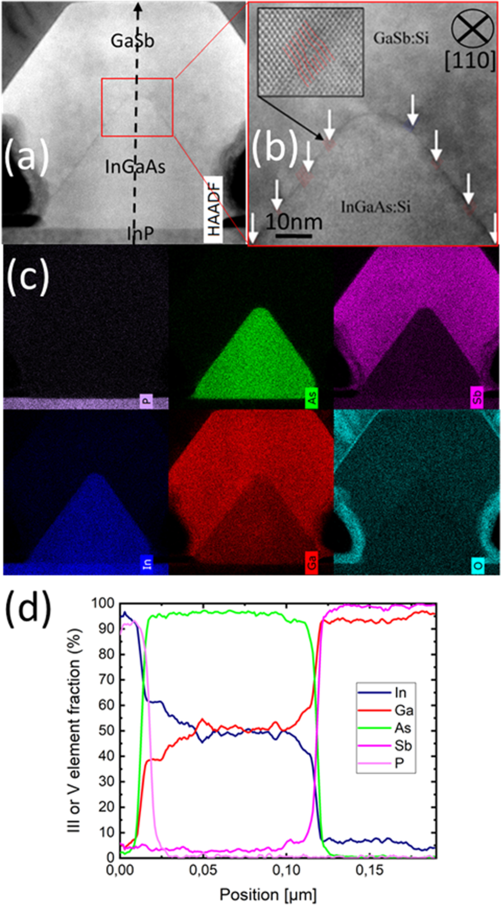 High Resolution Ingaas In-plane InGaAs/Ga(As)Sb nanowire based tunnel junctions grown by ...