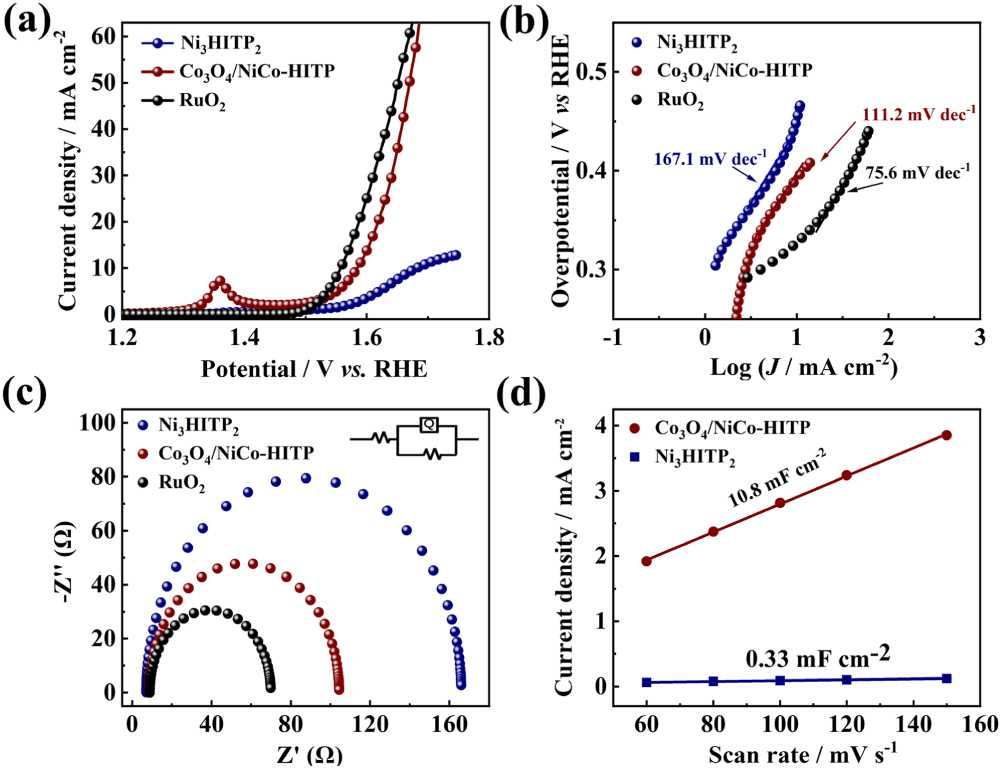 Conductive bimetal organic framework nanorods decorated with