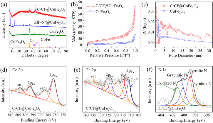 Coordinated Co-NC/CoFe dual active centre embedded three-dimensional ...