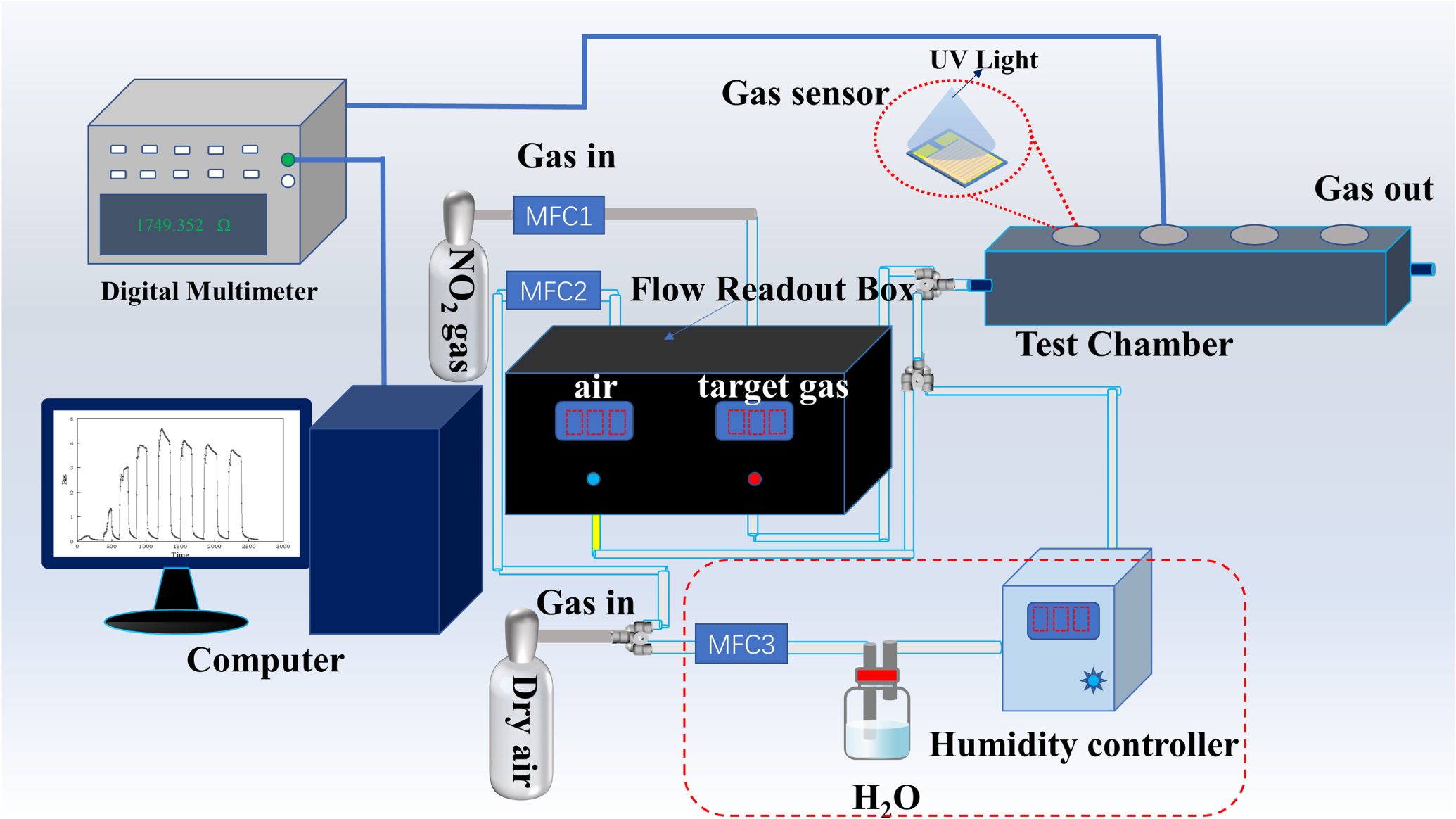 UV-enhanced NO2 gas sensors based on In2O3/ZnO composite material ...