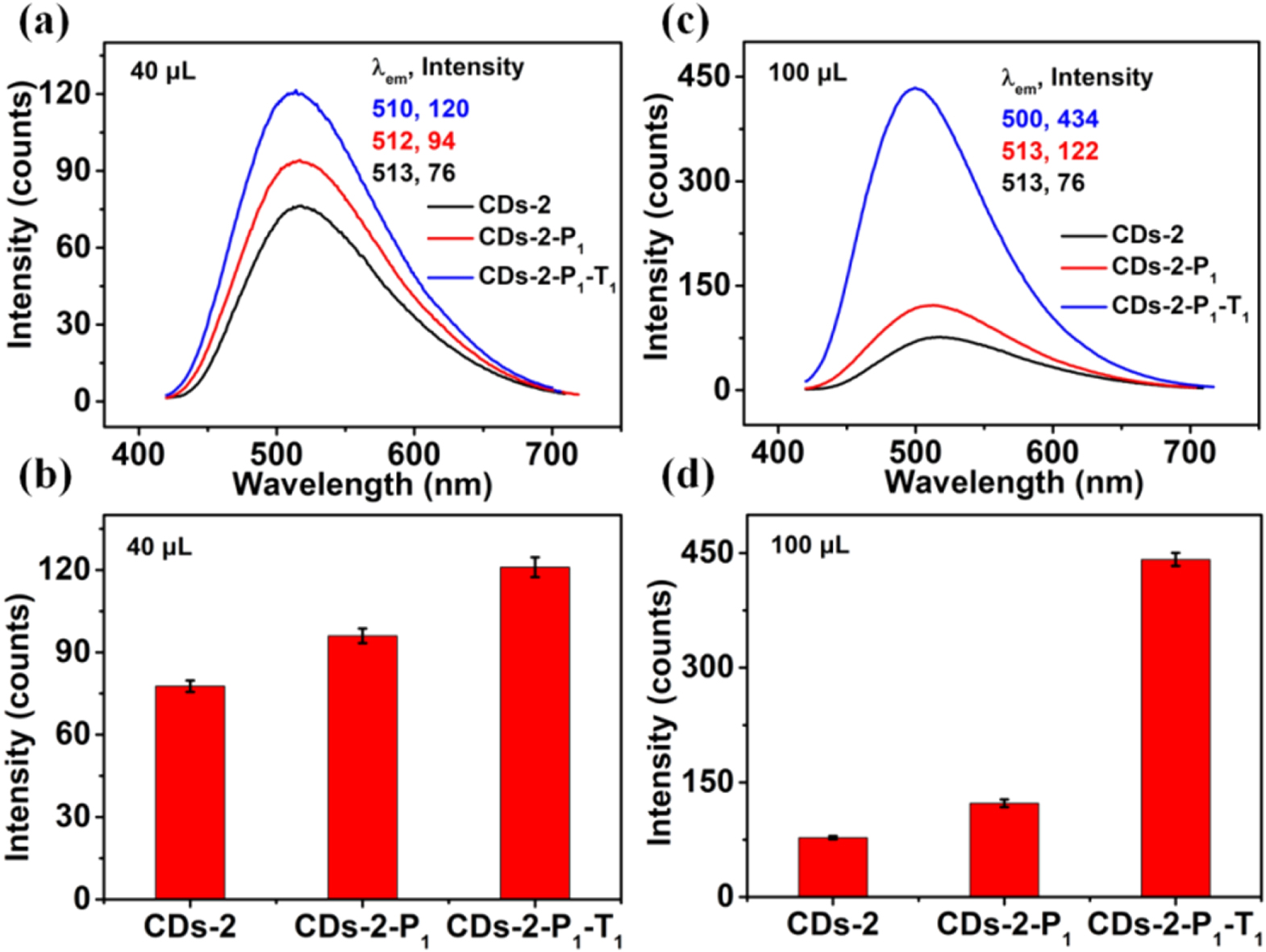 Dispersion-assisted tunable fluorescence from carbon dots - IOPscience
