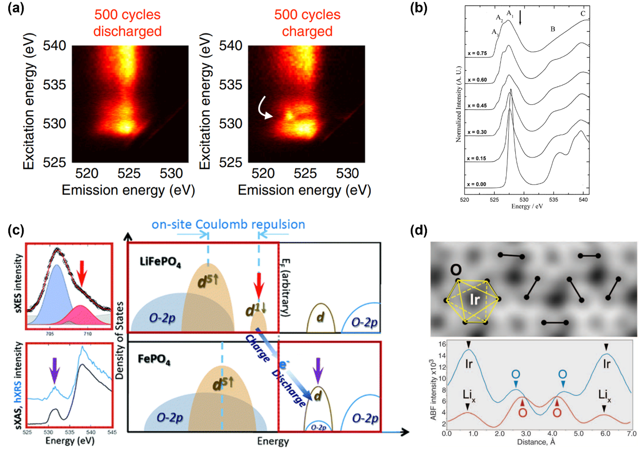 Understanding anion-redox reactions in cathode materials of lithium-ion ...