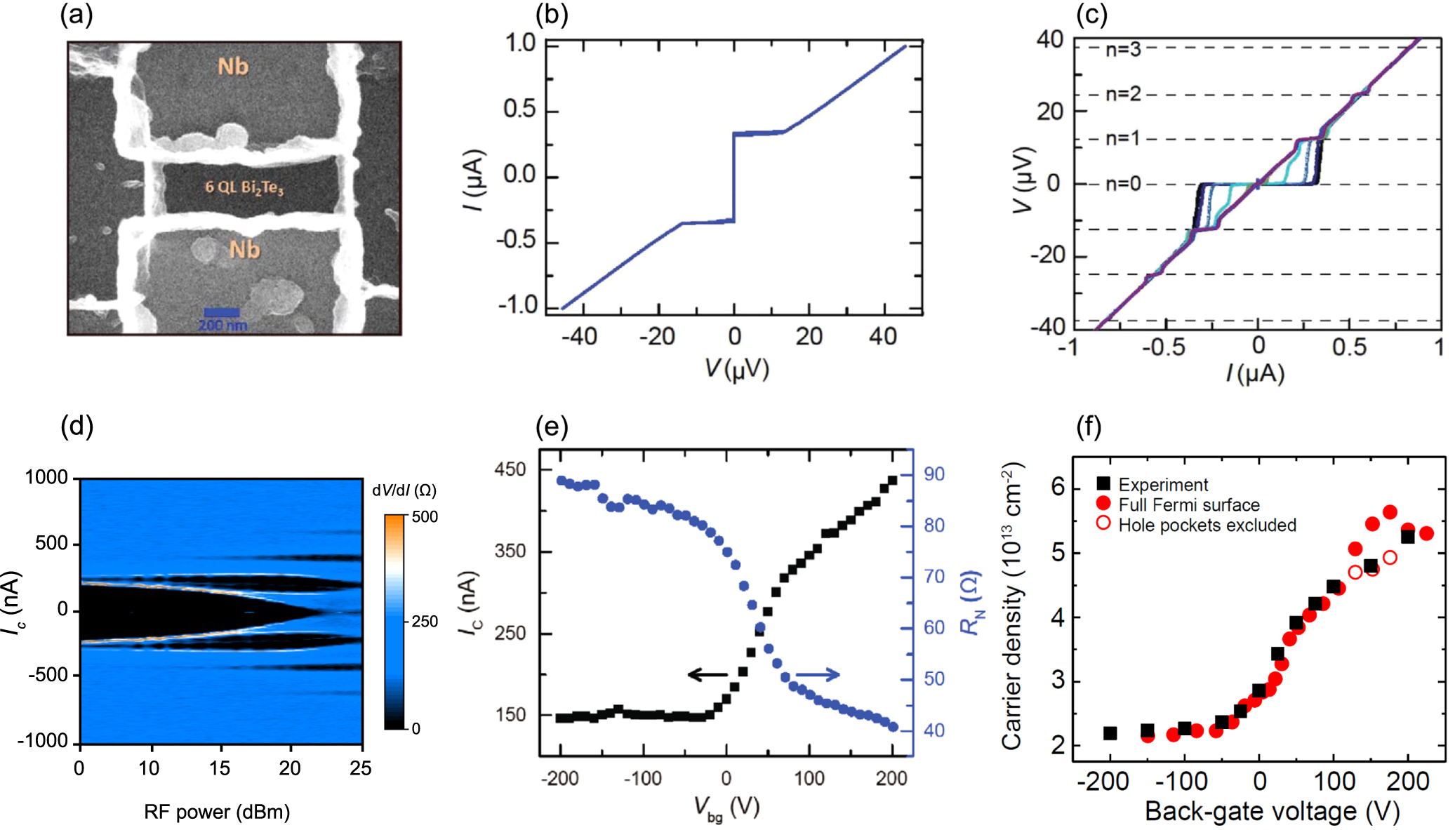 データベース Quantum transport and potential of topological states for