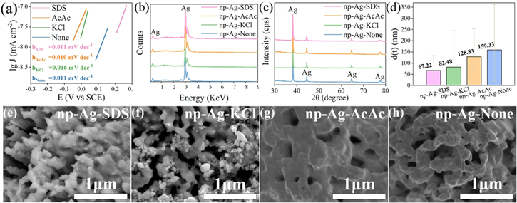 A novel dealloying strategy for fabricating nanoporous Ag via ζ′-AgGa ...