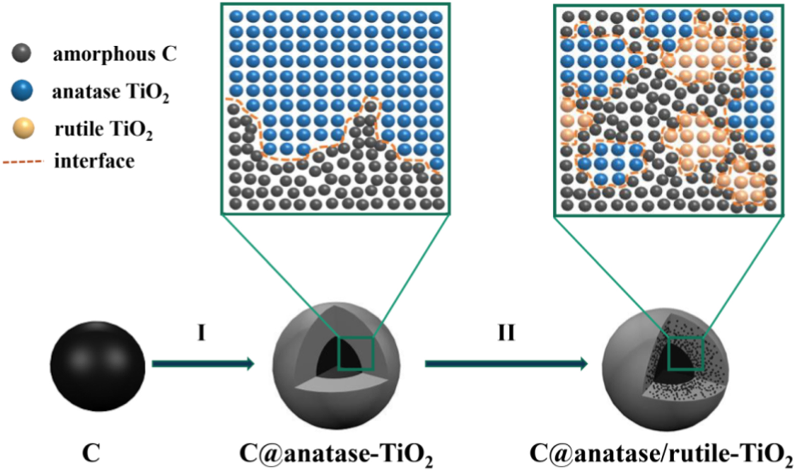 Enhancing capacity and transport kinetics of C@TiO2 core–shell ...