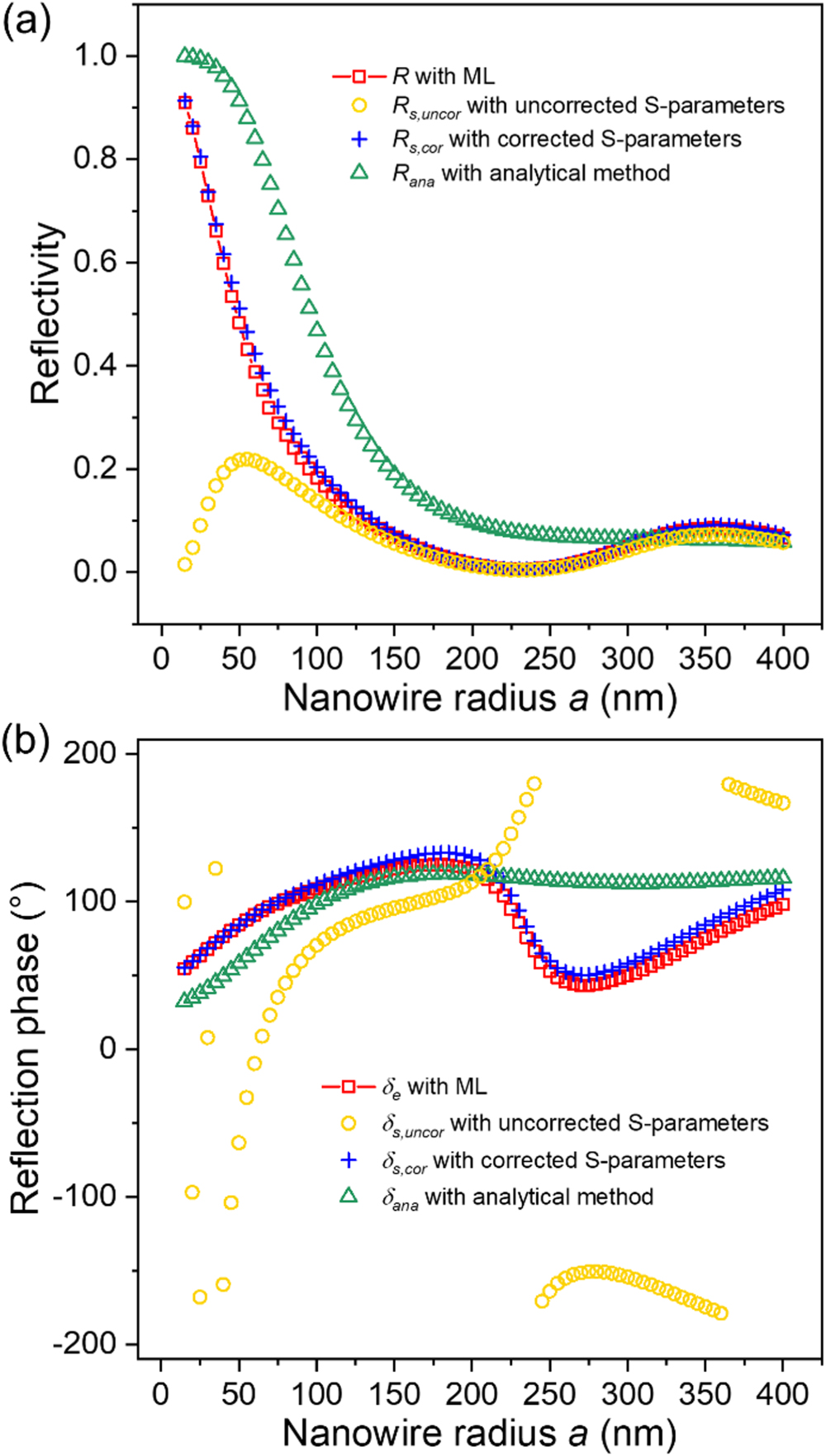 A physics-based machine learning approach for modeling the complex ...