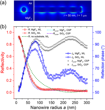 A physics-based machine learning approach for modeling the complex ...