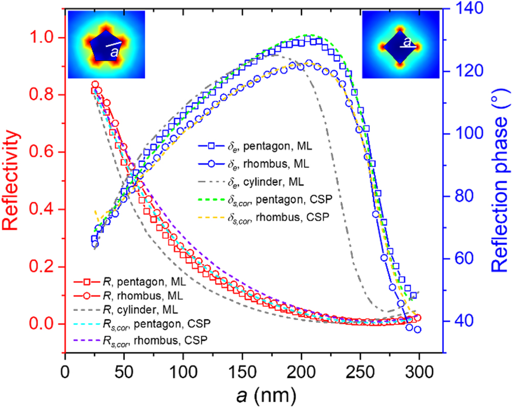 A physics-based machine learning approach for modeling the complex ...