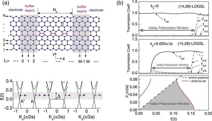 その他 Thus Valleytronics in two-dimensional materials with line defect