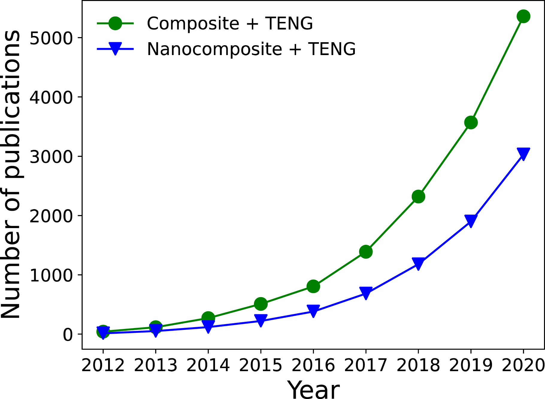 A review of the advances in composites/nanocomposites for