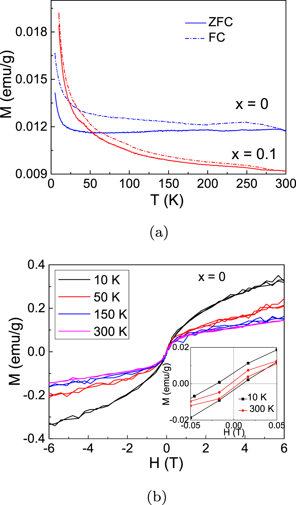Local magnetic behaviour of highly disordered undoped and Co