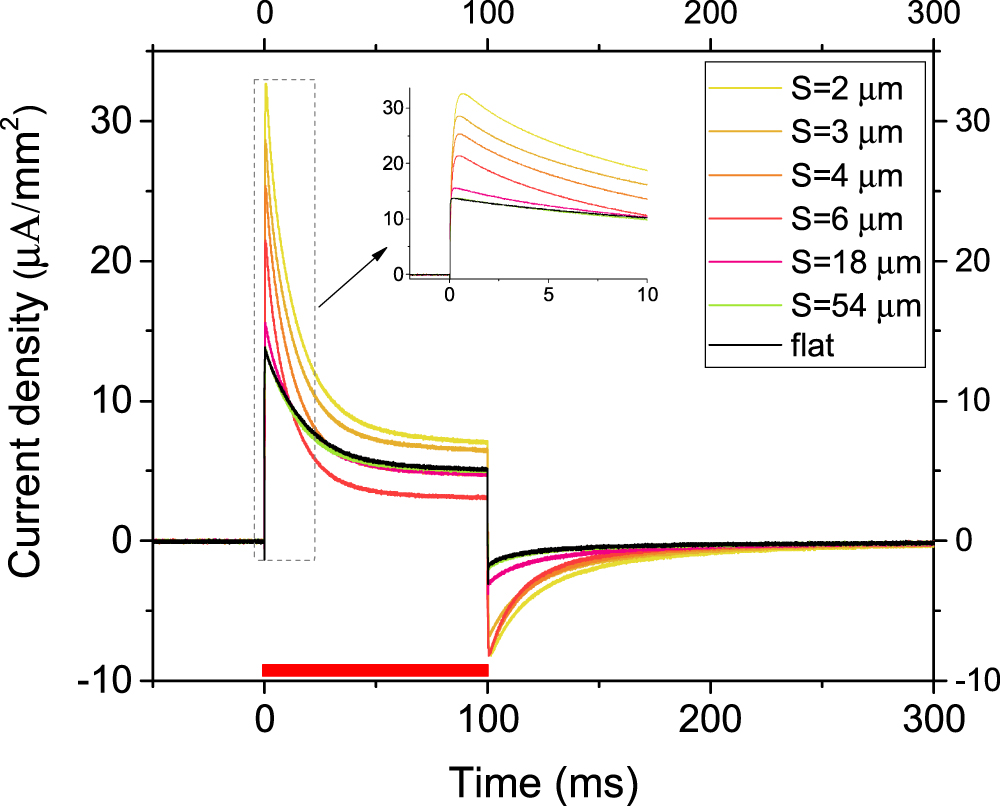 Micropyramid structured photo capacitive interfaces - IOPscience