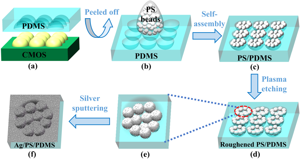 Psd Vs Grms Fabrication of highly sensitive and uniform Ag/PS/PDMS SERS substrate ...