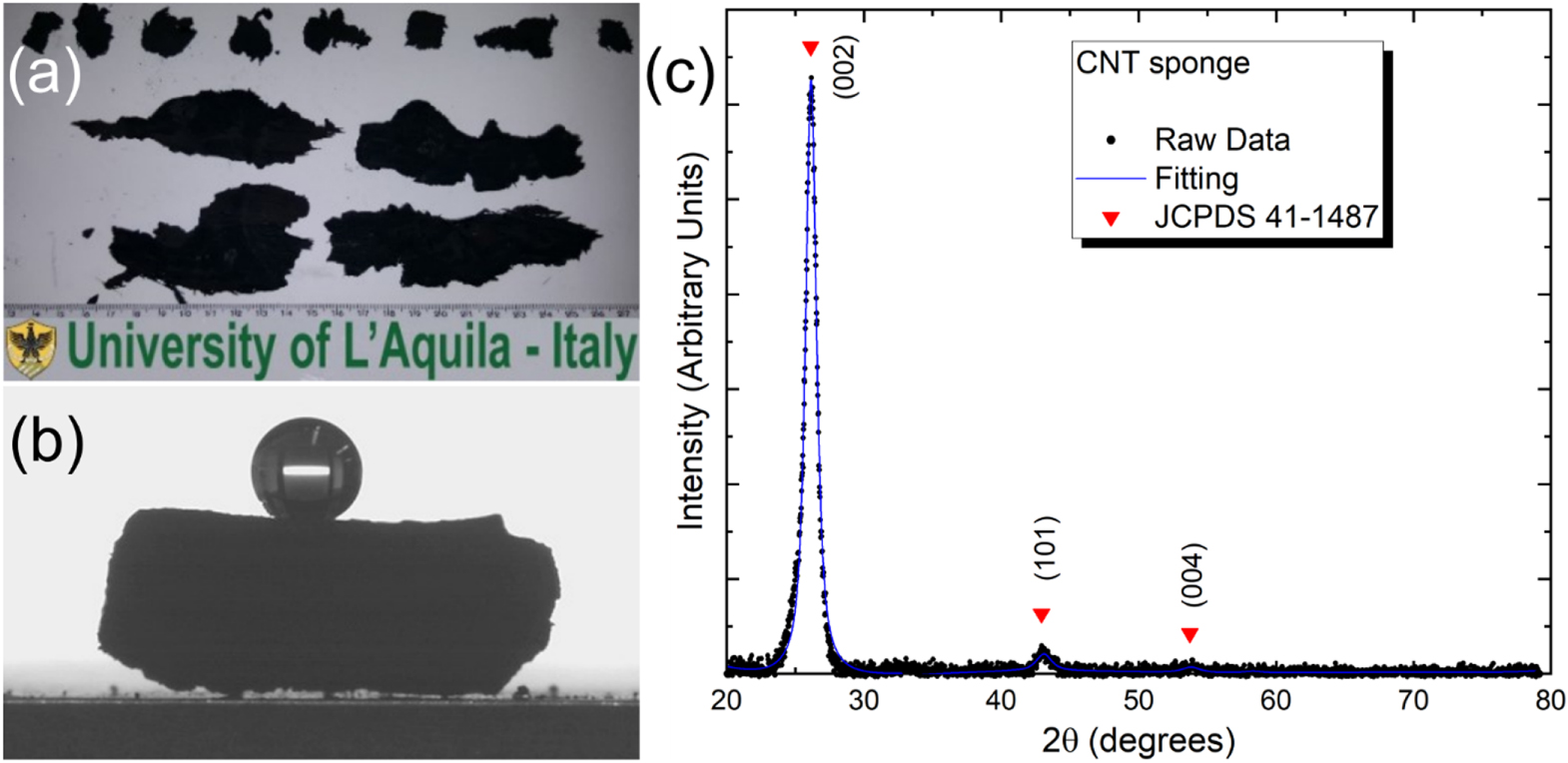 Synthesis of hydrophilic carbon nanotube sponge via post-growth thermal ...