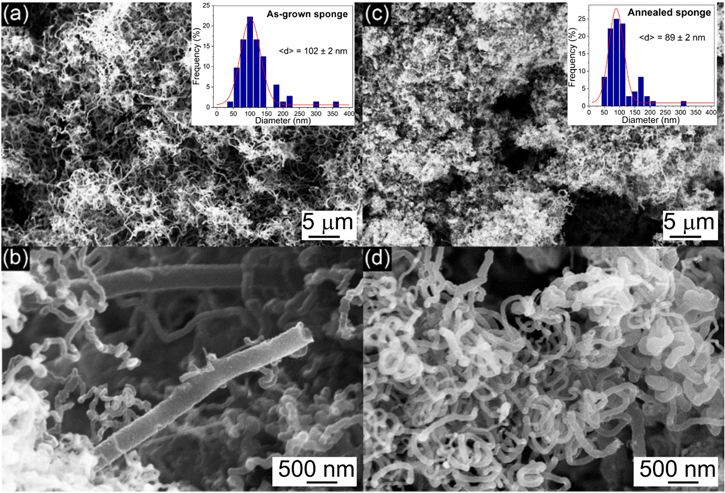 Synthesis of hydrophilic carbon nanotube sponge via post-growth thermal ...