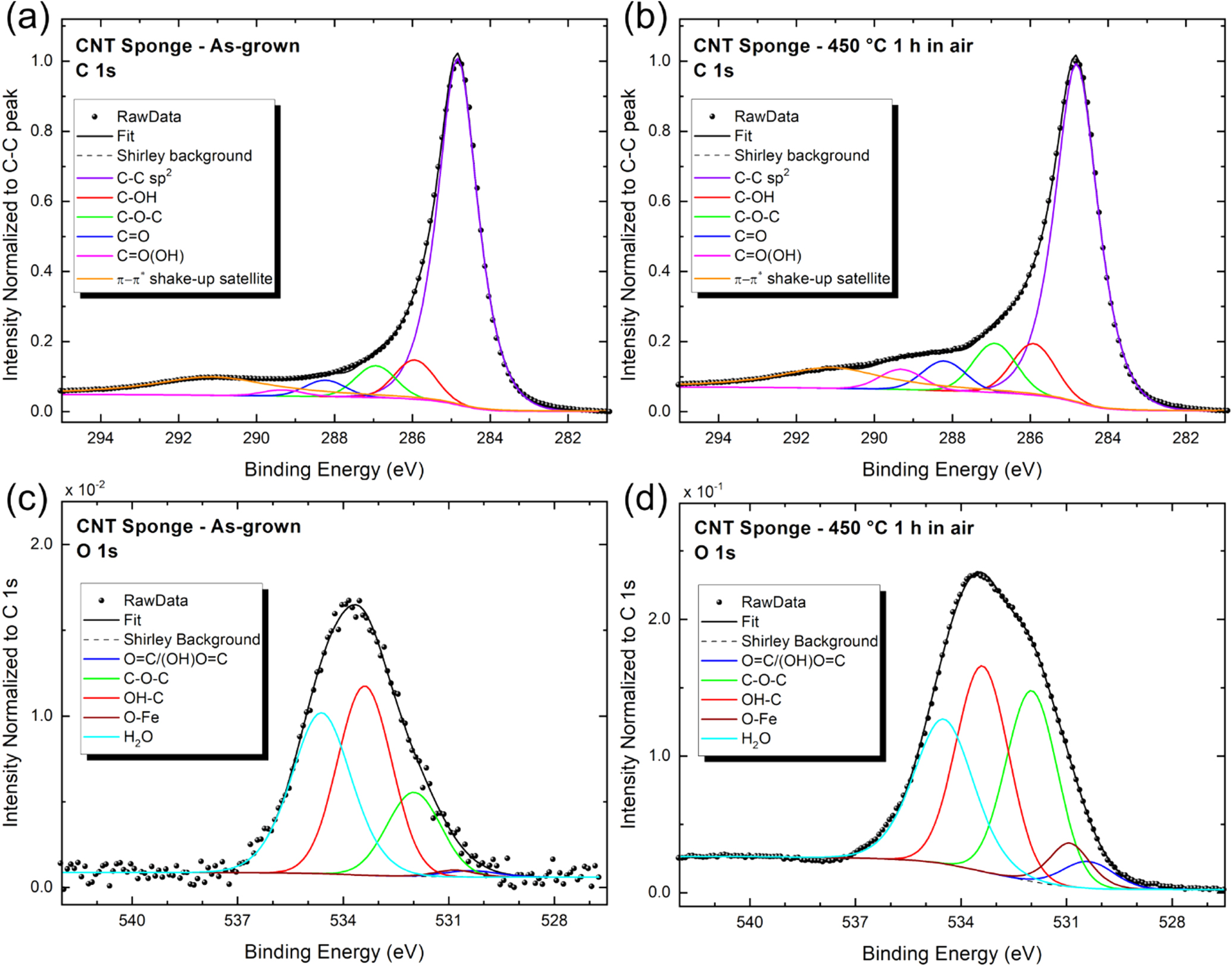 Synthesis of hydrophilic carbon nanotube sponge via post-growth thermal ...