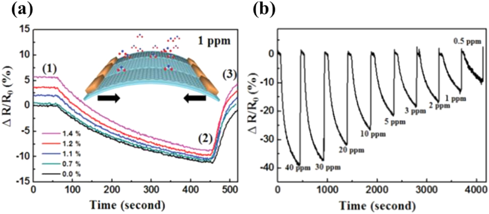 2 D Bar Graph Metal Sensing Gas sensing devices based on two-dimensional materials: a review ...