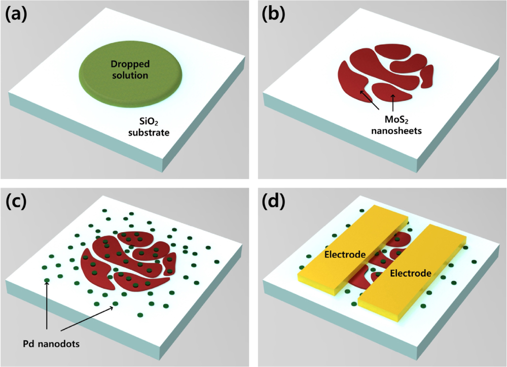 2 D Bar Graph Metal Sensing Gas sensing devices based on two-dimensional materials: a review ...