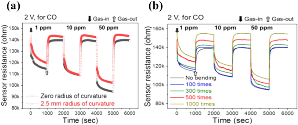 Gas sensing devices based on two-dimensional materials: a review ...
