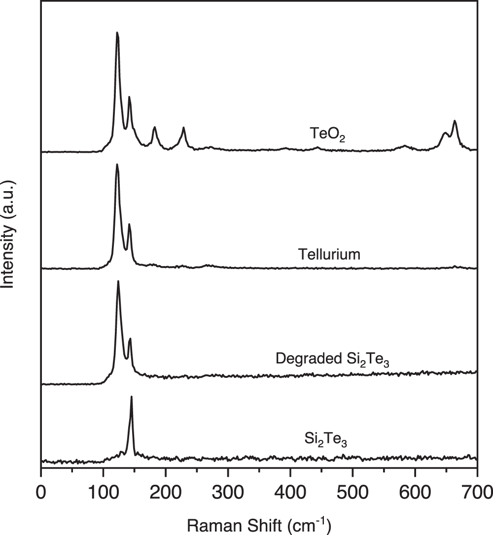 Tellurine Raman Spectra Raman study of silicon telluride nanoplates and their degradation ...