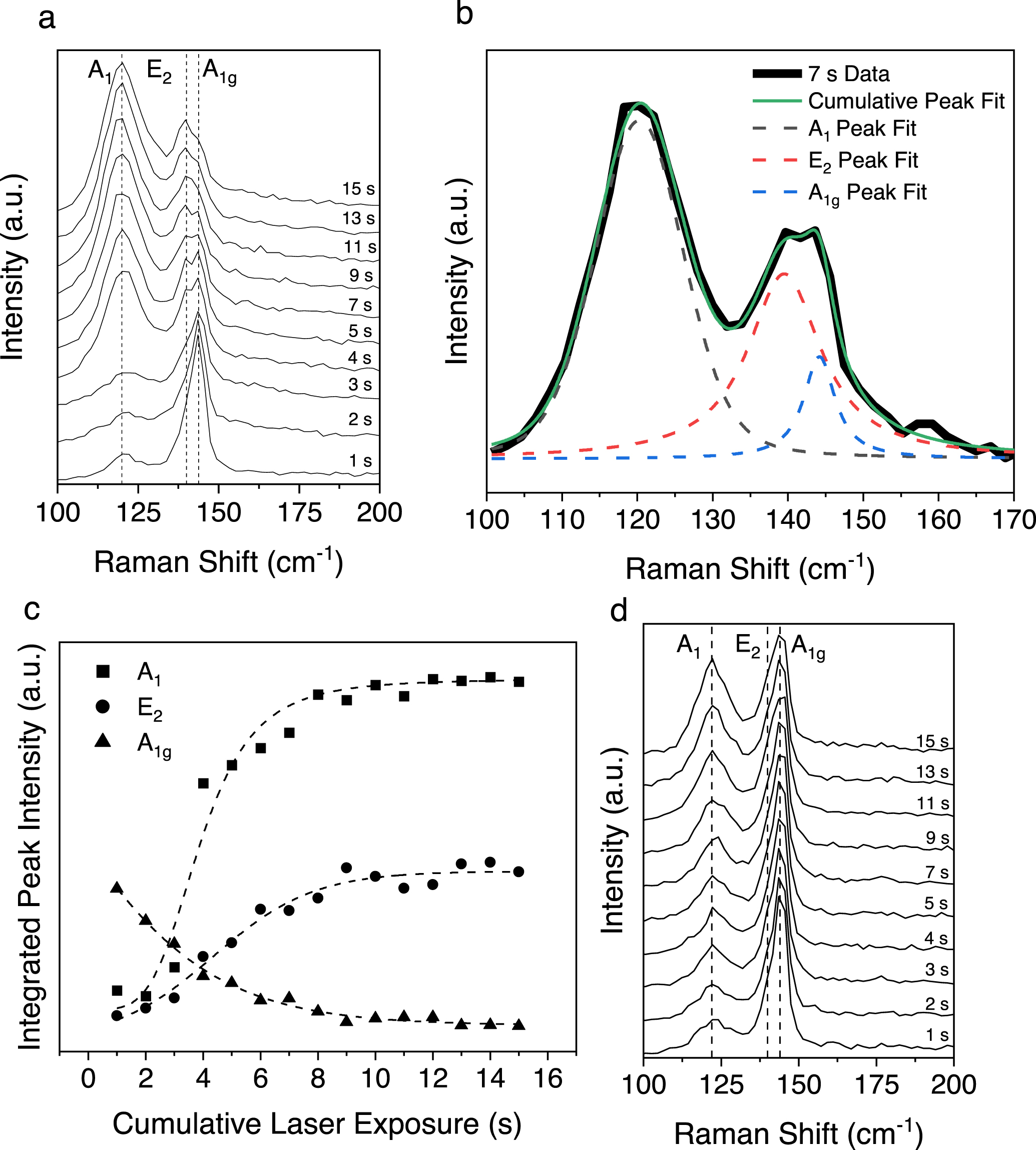 Tellurine Raman Spectra Raman study of silicon telluride nanoplates and their degradation ...