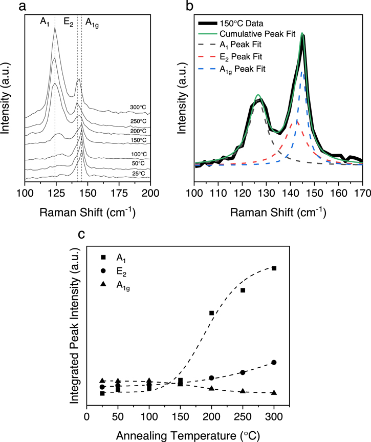Tellurine Raman Spectra Raman study of silicon telluride nanoplates and their degradation ...