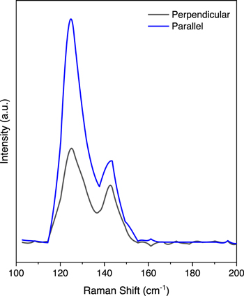Tellurine Raman Spectra Raman study of silicon telluride nanoplates and their degradation ...