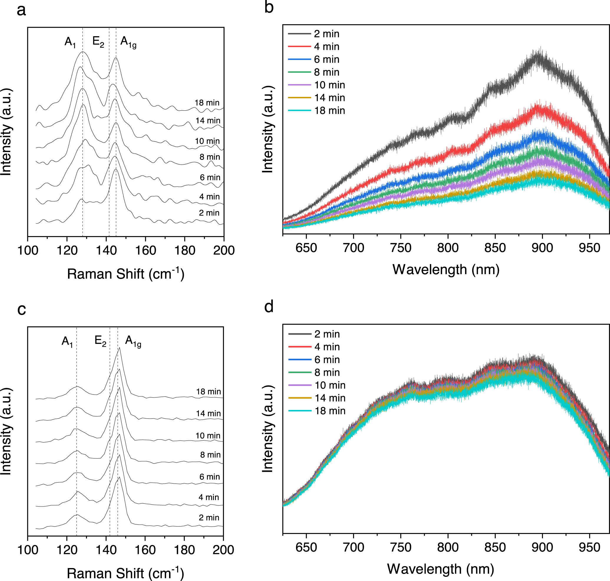 Tellurine Raman Spectra Raman study of silicon telluride nanoplates and their degradation ...
