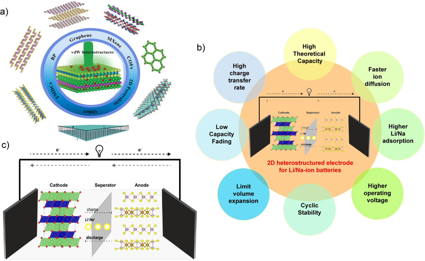 Opportunities and challenges for 2D heterostructures in battery ...