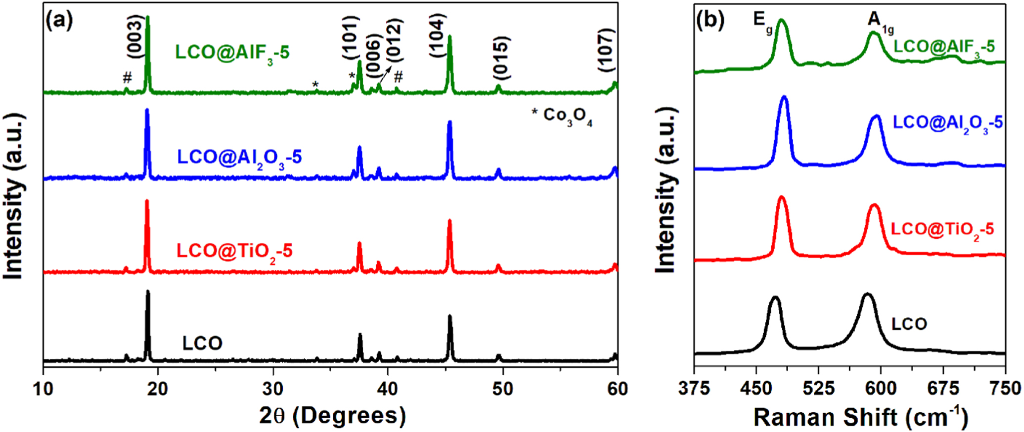 Nanoscale-engineered LiCoO2 as a high energy cathode for wide